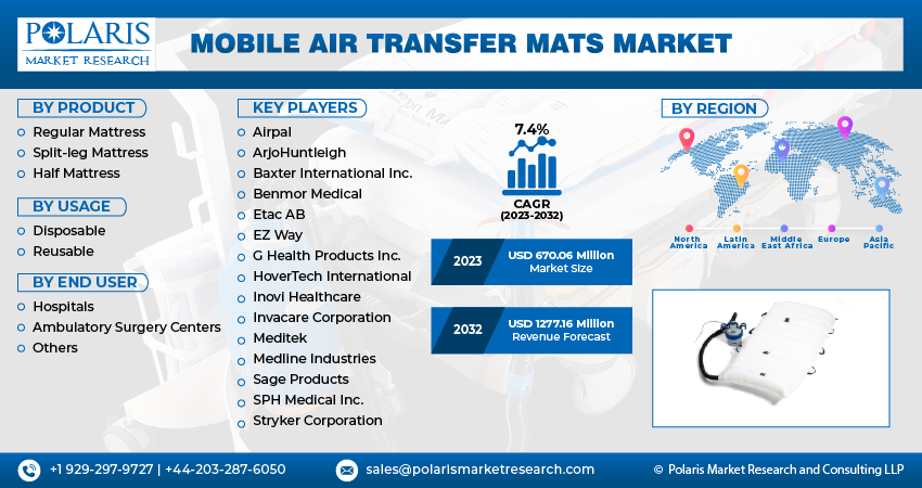 Mobile Air Transfer Mats Market Size